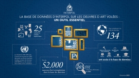 La base de données d'INTERPOL sur les oeuvres d'art volées